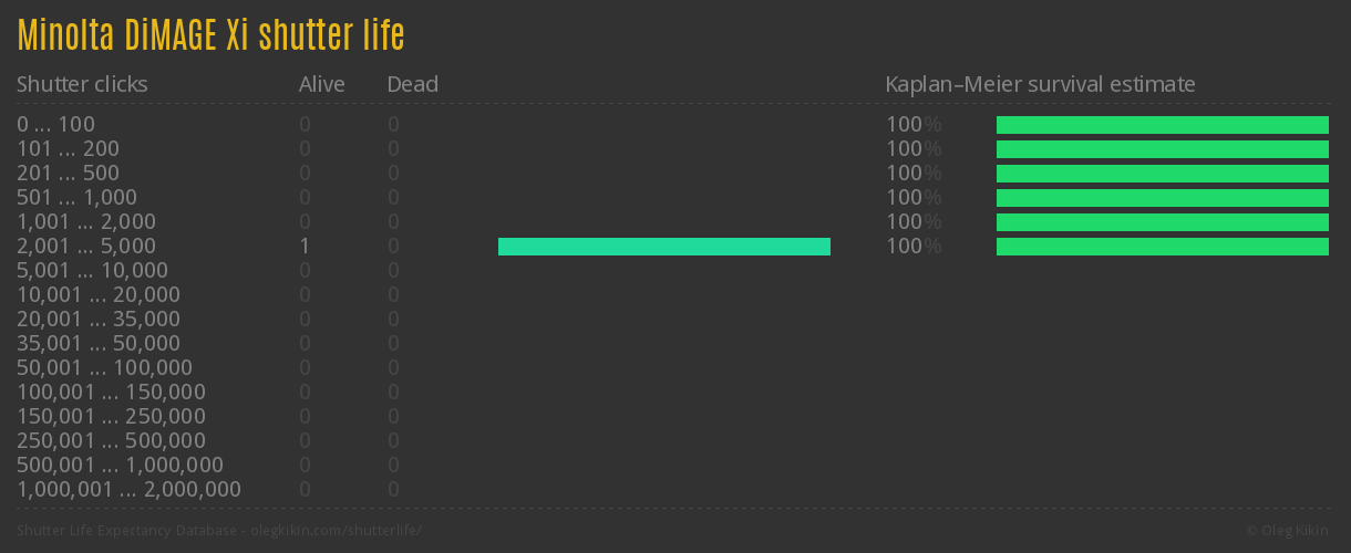 Minolta DiMAGE Xi shutter life
